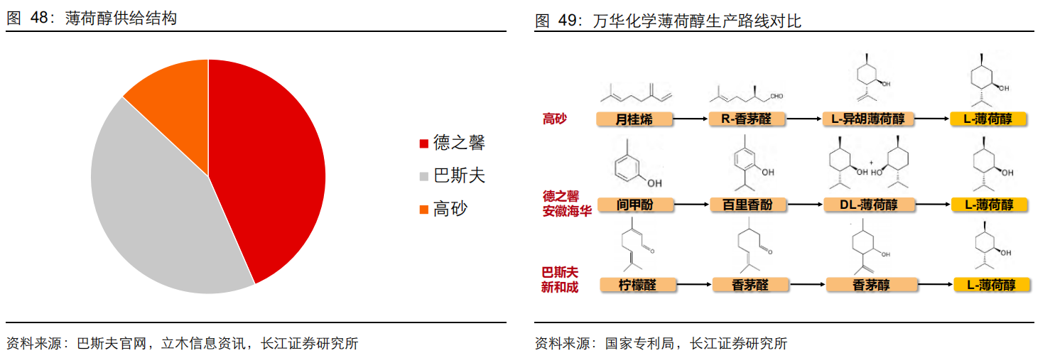 香精與香料(20)-重點關(guān)注公司