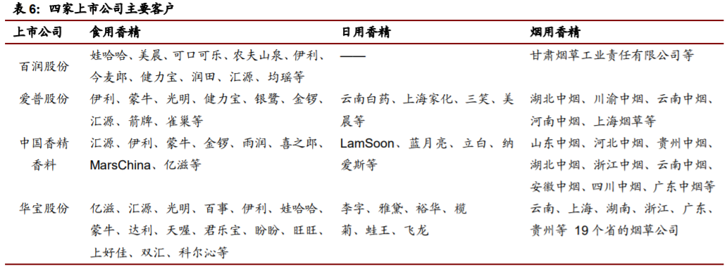 香精與香料(22)——行業(yè)發(fā)展空間廣闊，相關(guān)公司各自深耕