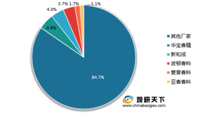 2021年我國(guó)香精香料行業(yè)集中度分析:全球龍頭企業(yè)呈壟斷趨勢(shì) 我國(guó)市場(chǎng)較全球高度分散