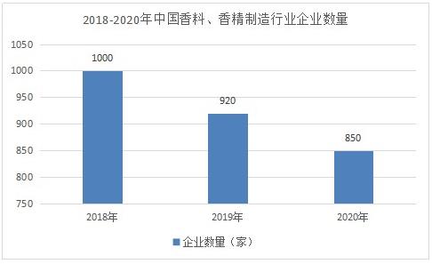 香精香料市場調研 2022香精香料發(fā)展規(guī)劃及趨勢分析