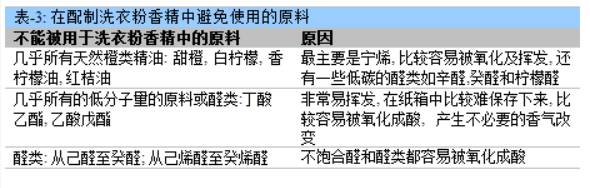 淺談洗衣粉加香 淺談洗衣粉加香