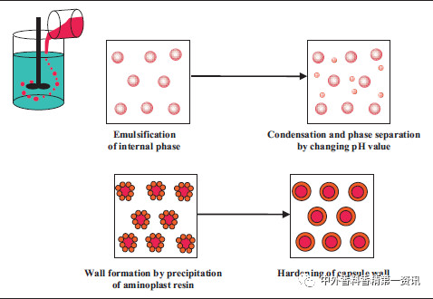 開(kāi)拓香精香料遞送系統(tǒng)的潛力 開(kāi)拓香精香料遞送系統(tǒng)的潛力