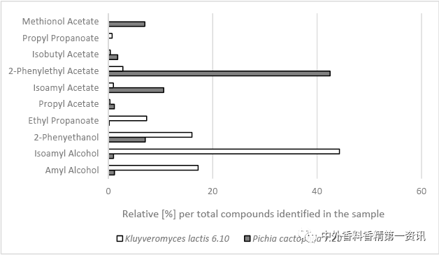 Flavor & Fragrance 文獻(xiàn)綜述：天然香精提取，生產(chǎn)和研究領(lǐng)域的進(jìn)展
