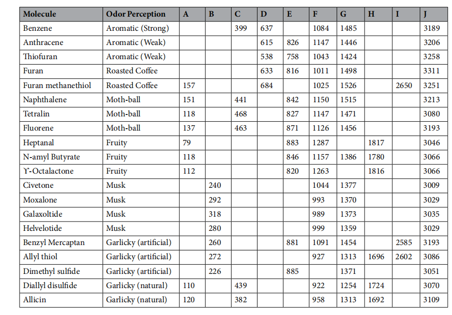 基于振動(dòng)的仿生氣味分類 基于振動(dòng)的仿生氣味分類
