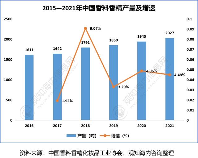 2022年香料香精行業(yè)市場分析，下游產(chǎn)業(yè)保持快速增長趨勢
