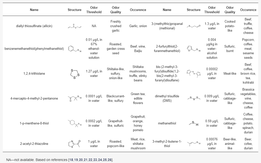 調(diào)香筆記(4)——硫化物在蔬菜和蘑菇香氣中的作用 調(diào)香筆記(4)——硫化物在蔬菜和蘑菇香氣中的作用