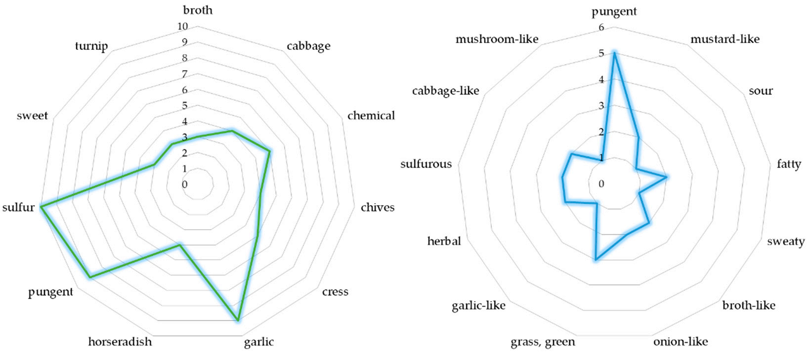 調(diào)香筆記(5)——硫化物在蔬菜和蘑菇香氣中的作用 調(diào)香筆記(5)——硫化物在蔬菜和蘑菇香氣中的作用