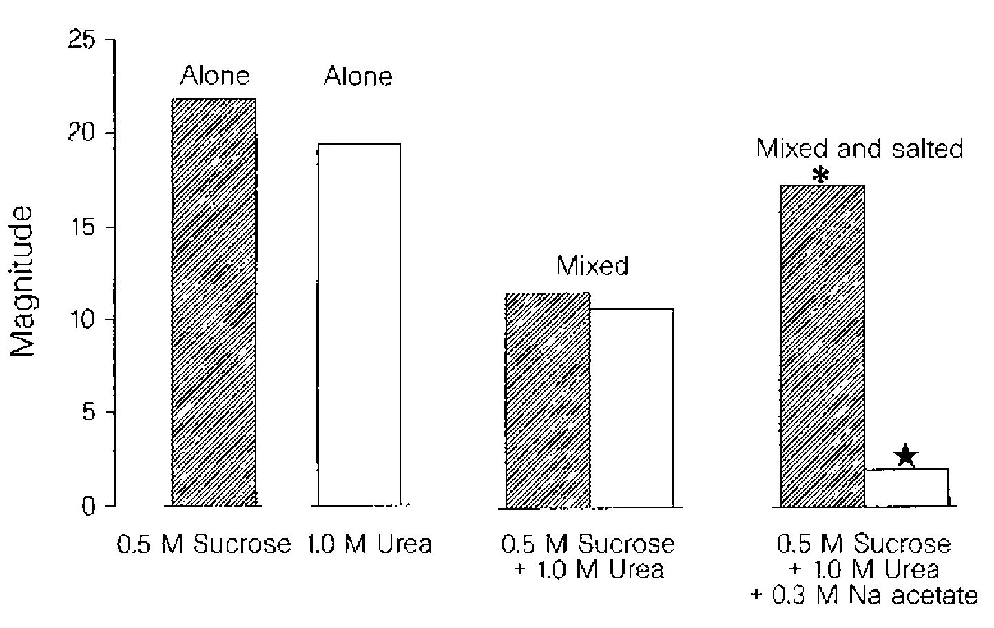 調(diào)香筆記(10)——多感官味覺感知:感官內(nèi)部和感官之間的調(diào)和、混合、融合和配對(duì)