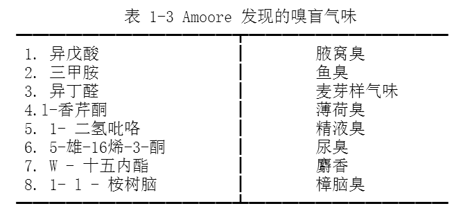 氣味的基本概念與基本學(xué)說(shuō) 氣味的基本概念與基本學(xué)說(shuō)