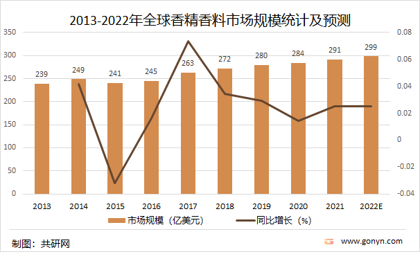 2021年中國香精香料產(chǎn)量達2027噸，同比增長4.5%