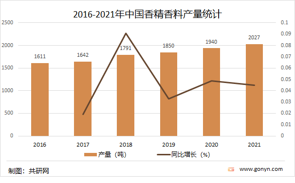 2021年中國香精香料產(chǎn)量達2027噸，同比增長4.5%