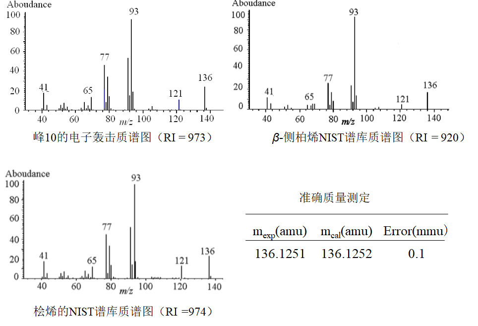氣相色譜-質(zhì)譜定性分析 氣相色譜-質(zhì)譜定性分析